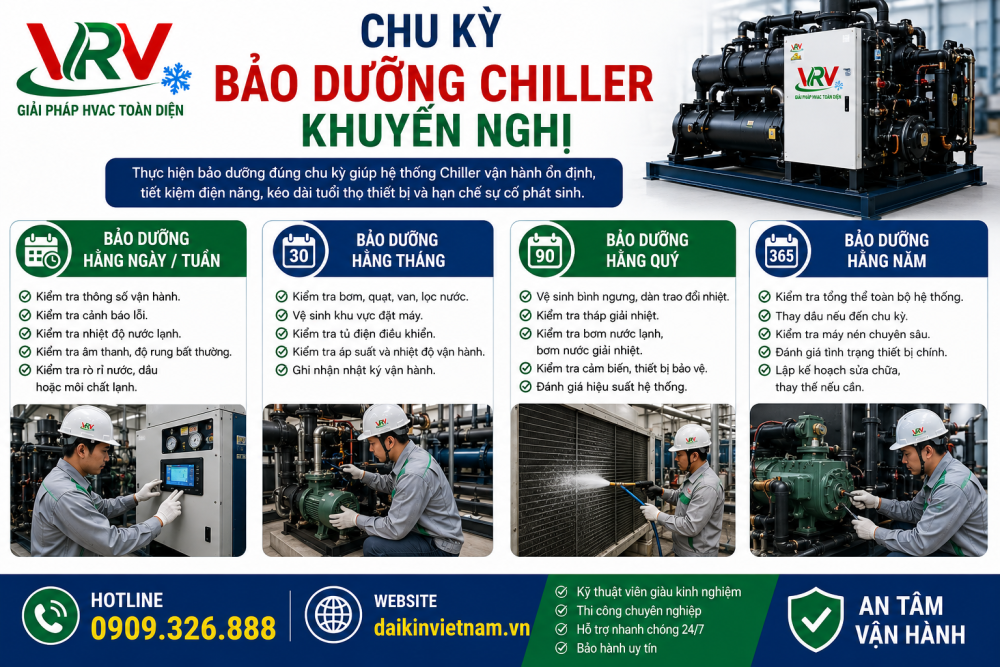 Chu Kỳ Bảo Dưỡng Chiller Khuyến Nghị